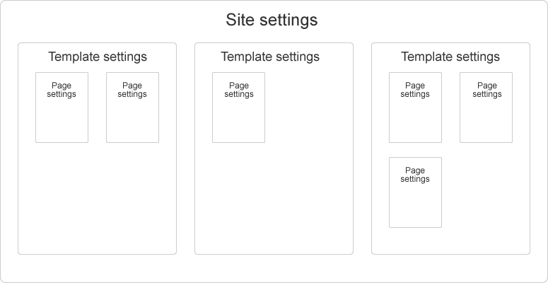Settings structure